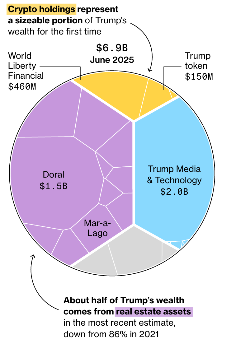 Trump Wealth Breakdown 2025Source: Bloomberg