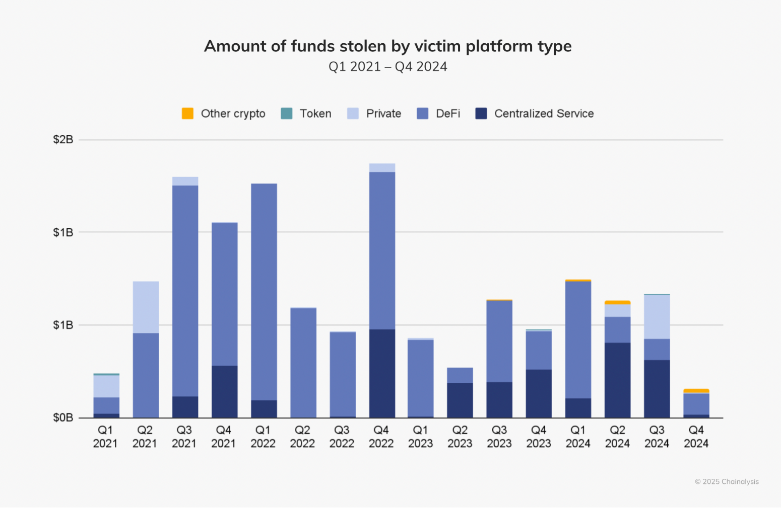 Centralized Service Hacks Surge in 2024. Source: Chainalysis
