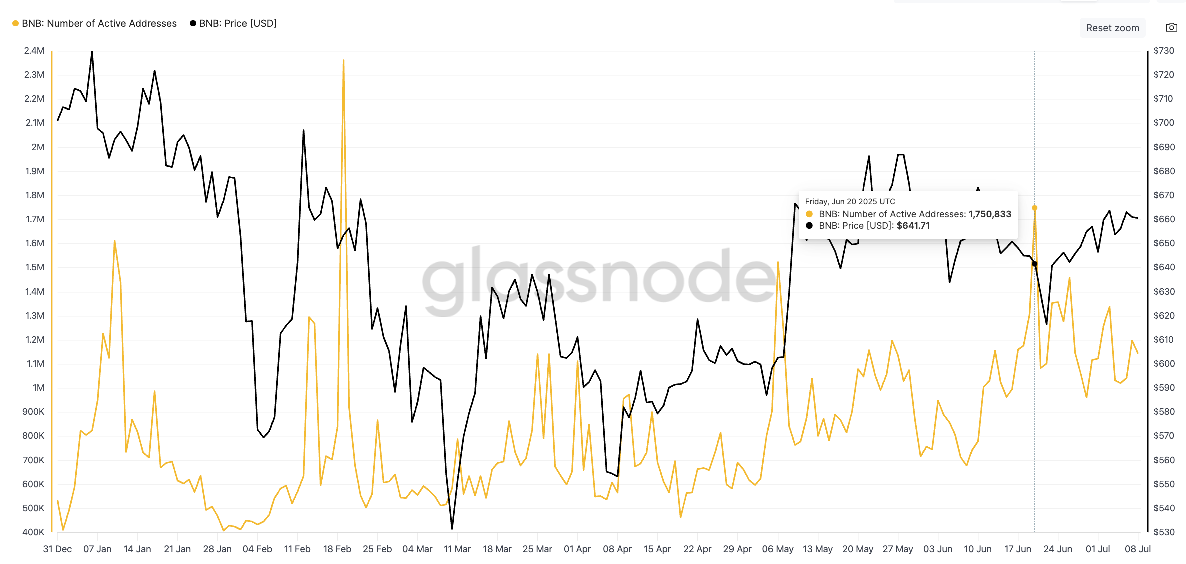 BNB Price and Active Address Count. Source: Glassnode