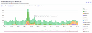 Bonk Now Leads Solana Launchpad Activity