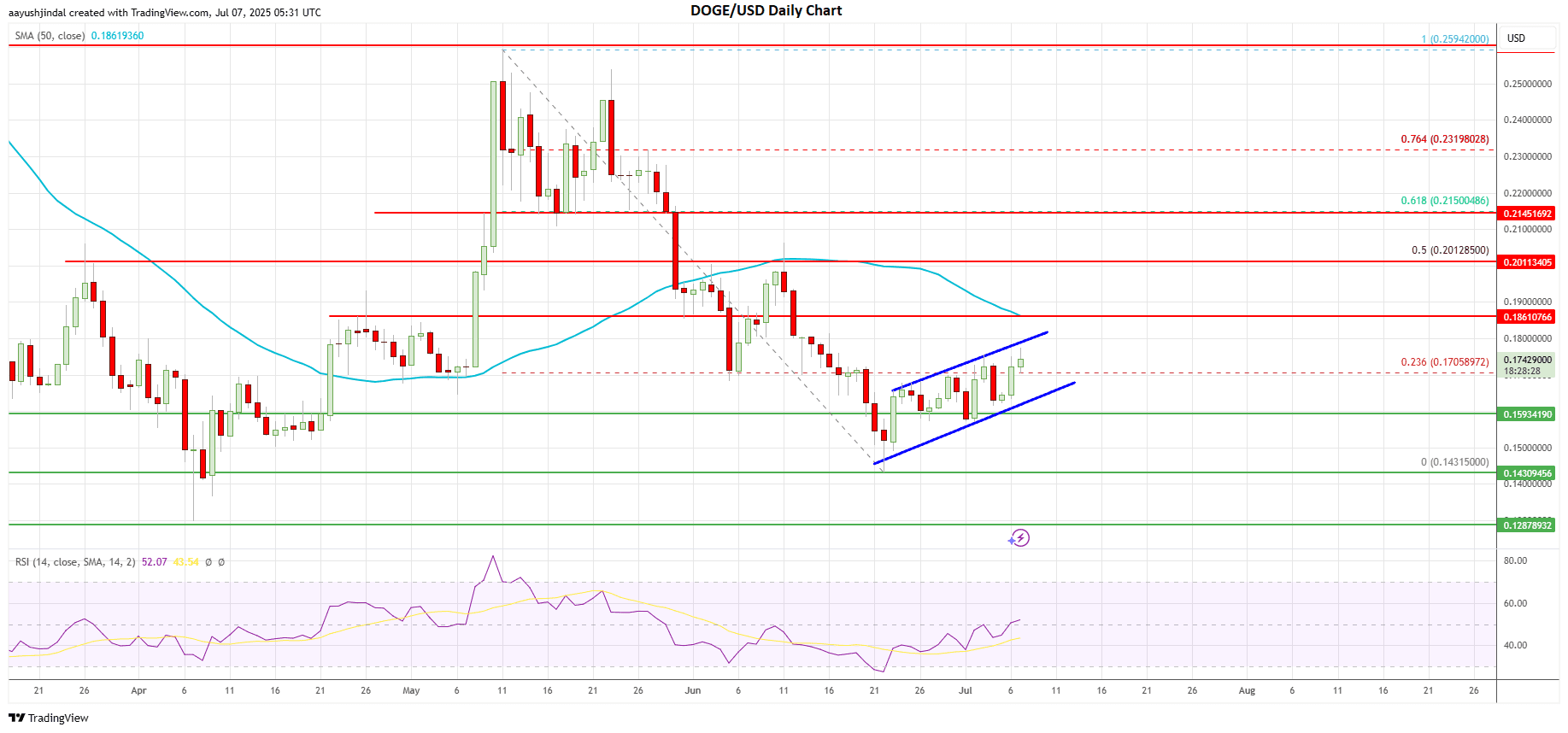 Dogecoin price chart