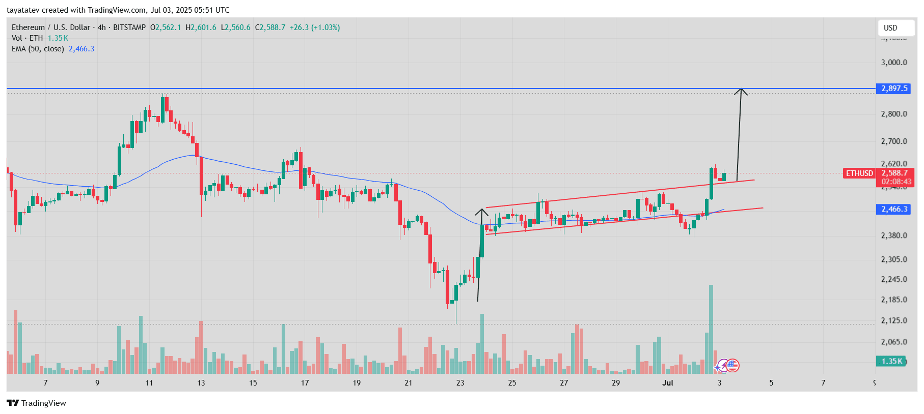 Ethereum Ascending Channel Breakout. Source: TradingView