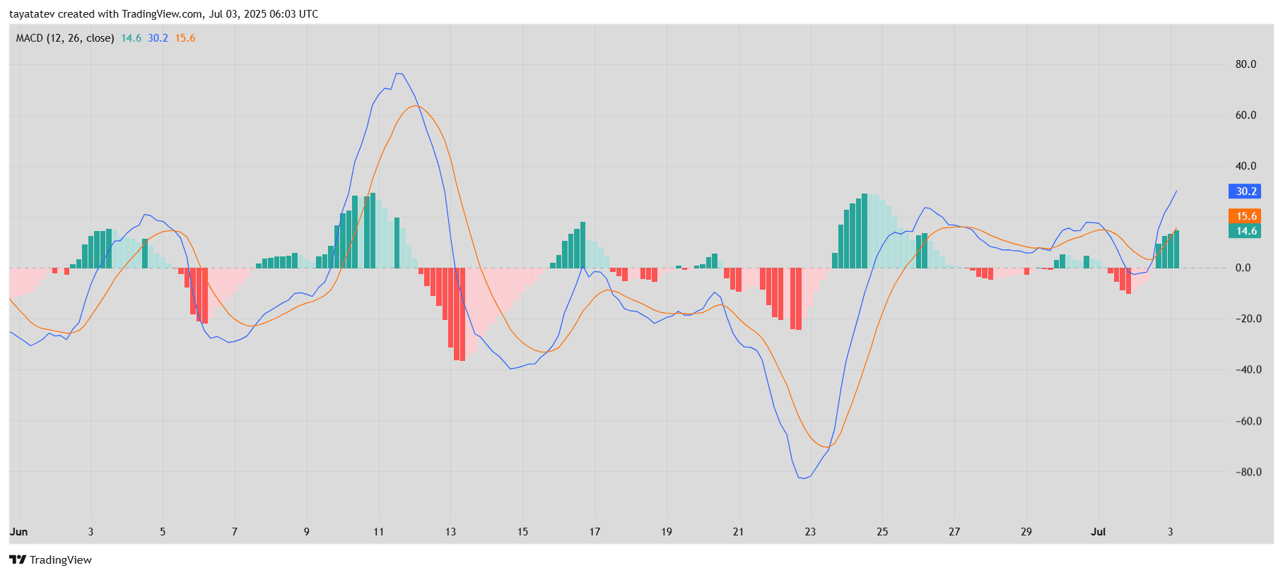 Ethereum MACD Bullish Crossover. Source: TradingView