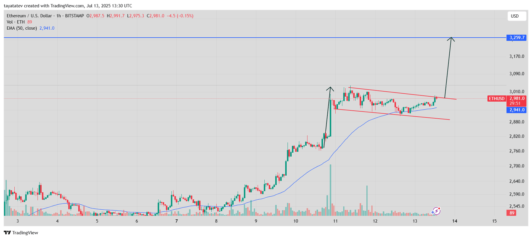 Ethereum Bullish Flag Pattern – July 13, 2025Source: TradingView