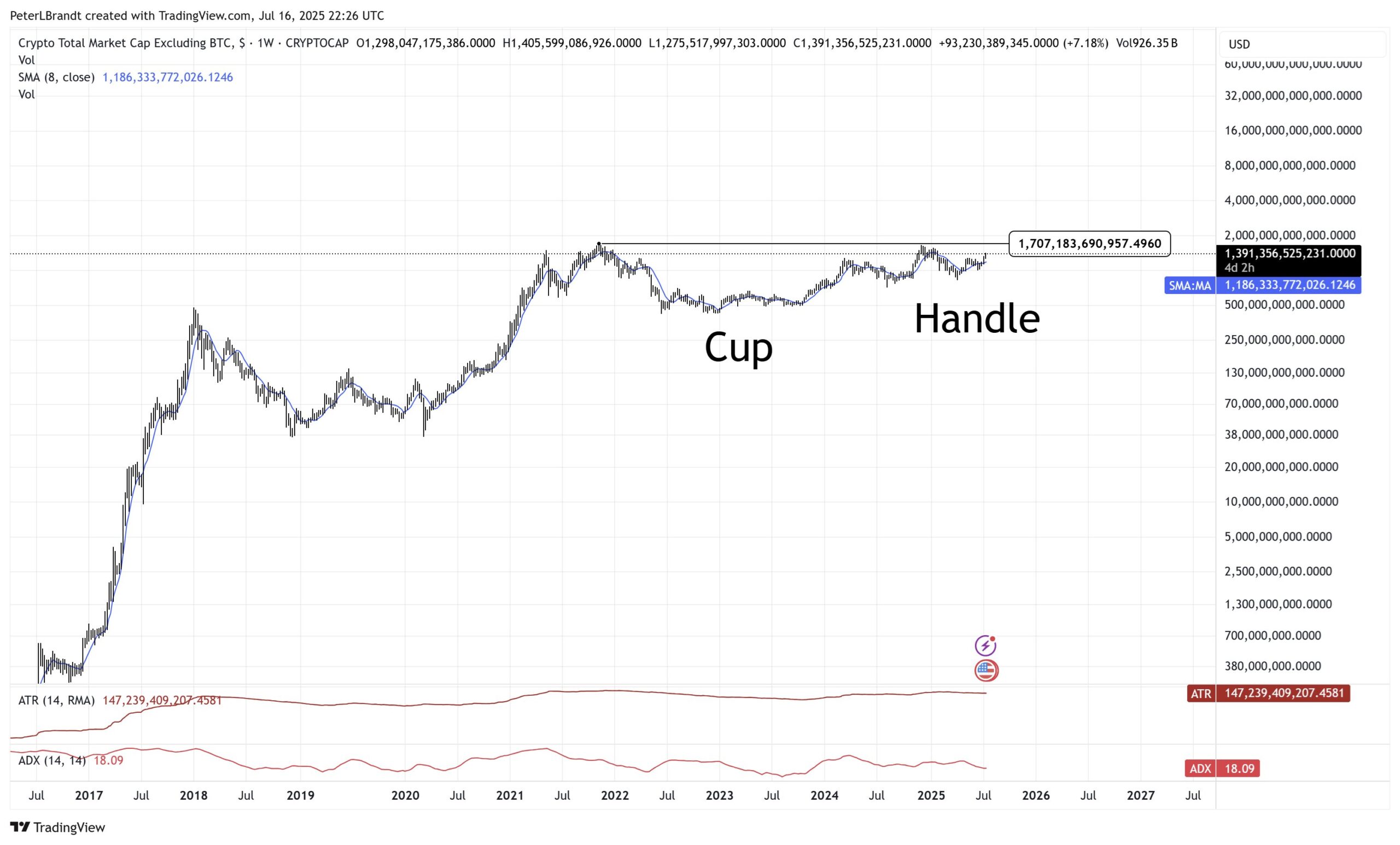 Crypto Total Market Cap Excluding BTC (CRYPTOCAP: TOTAL2)Source:
TradingView