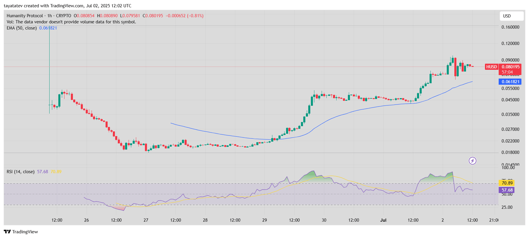 Humanity Protocol ($H) 1-Hour Price Chart with EMA and RSISource: TradingView.com