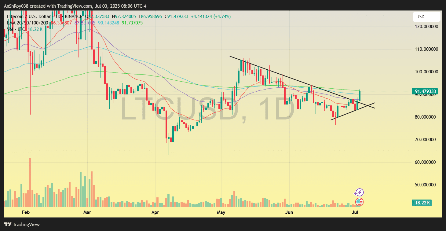 Litecoin LTC price analysis