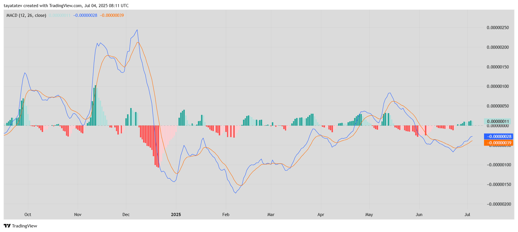 SHIB MACD Bullish Crossover Confirms Momentum ShiftSource: TradingView