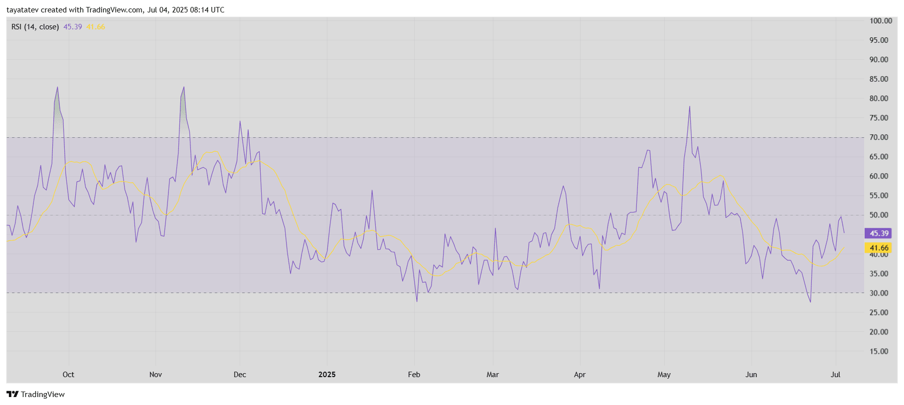SHIB RSI Recovery Builds After June LowsSource: TradingView