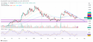 SUI/USD 1--Day Price Chart