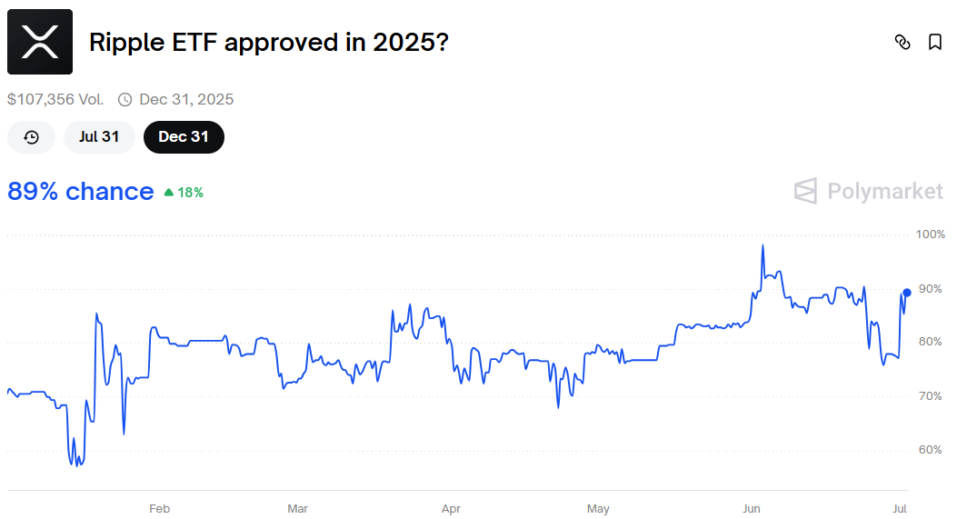 XRP ETF Approval Odds Rise to 89%Source: Polymarket