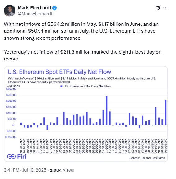U.S. Ethereum Spot ETFs Daily Net Flow. Source: