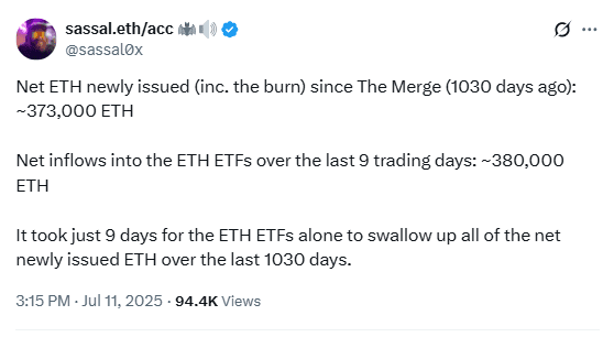 ETH ETF Inflows vs. Net ETH Issuance Since The Merge. Source: sassal.eth on X (@sassal0x)