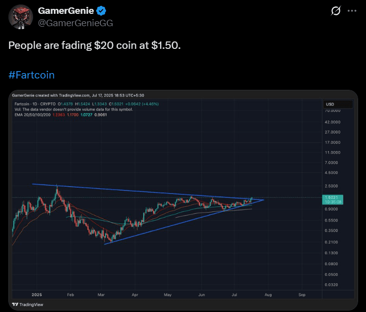 Fartcoin price analysis BONK, PENGU