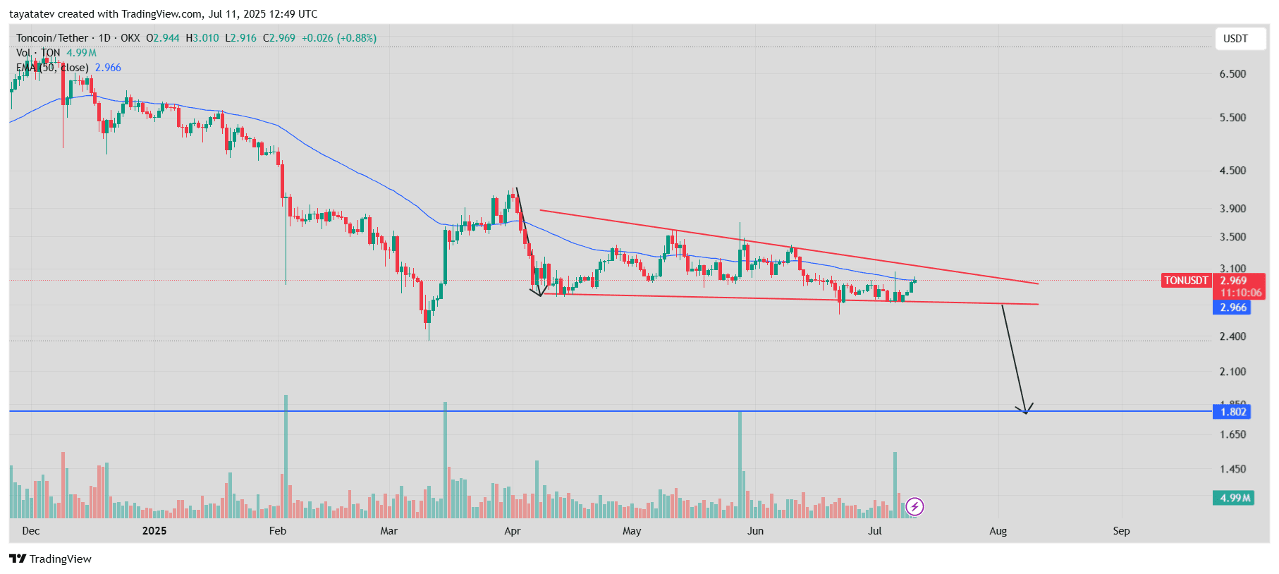 Gráfico de preços tonusdt. Fonte: TradingView