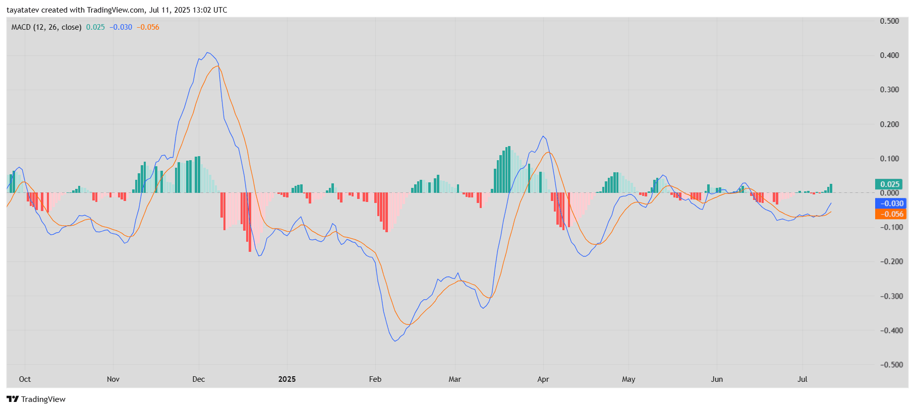 Gráfico MACD. Fonte: TradingView