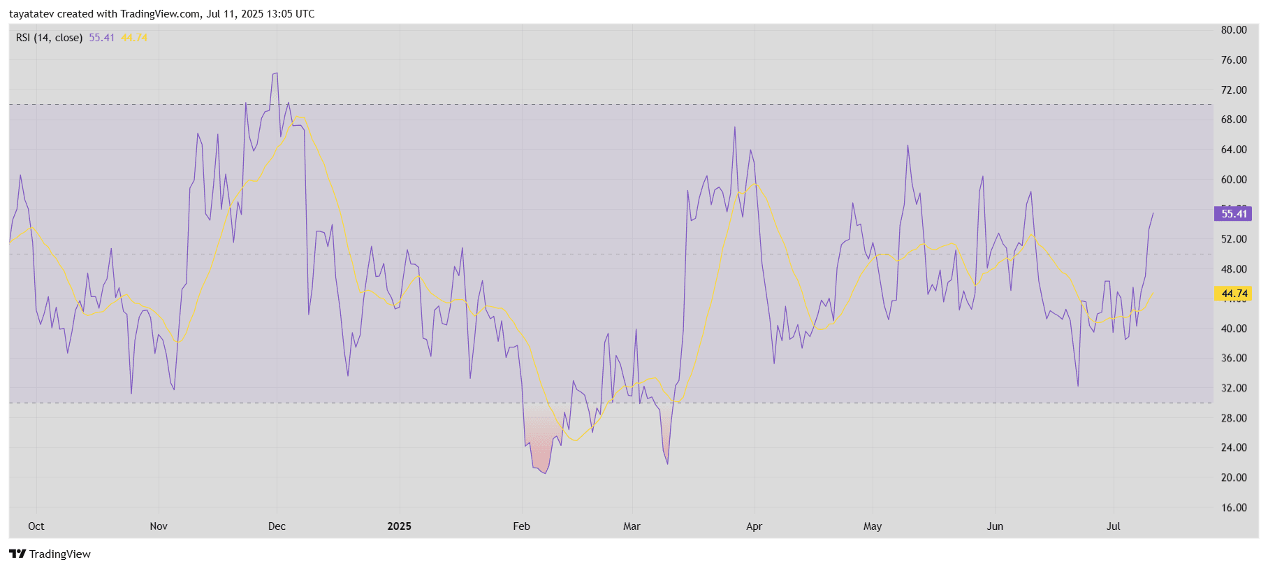 Gráfico rsi. Fonte: TradingView