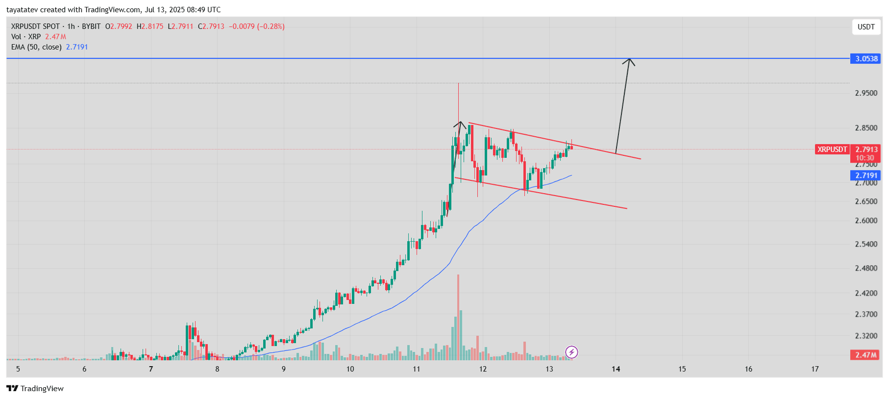 XRPUSDT Bullish Flag PatternSource: TradingView