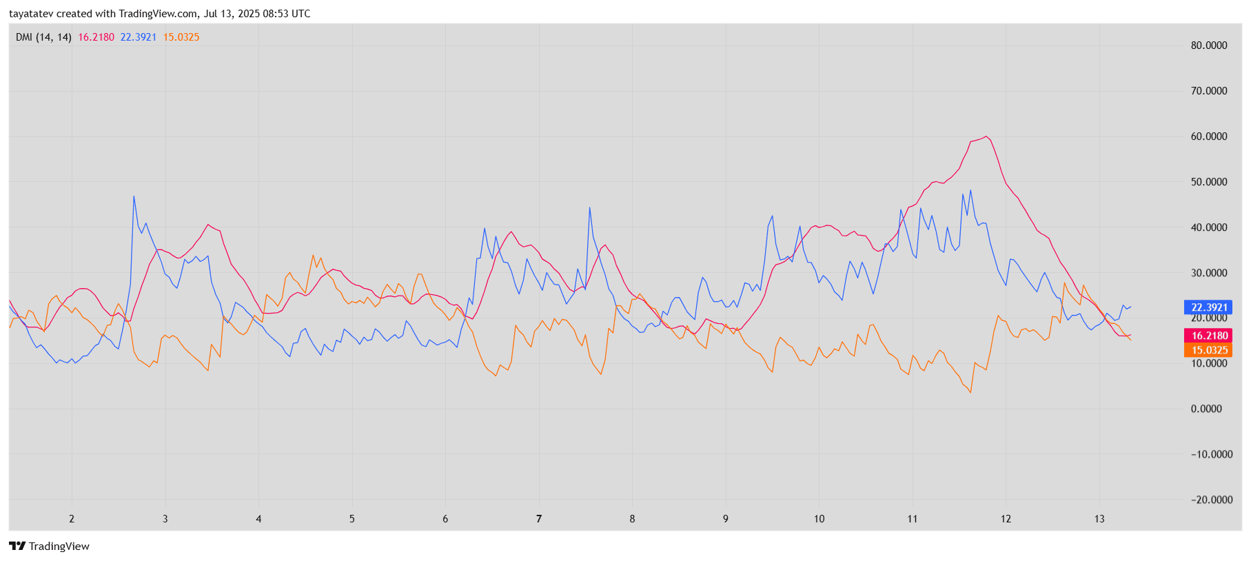 XRP DMI Trend AnalysisSource: TradingView