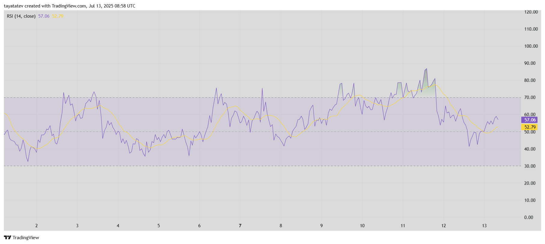XRP RSI Trend AnalysisSource: TradingView