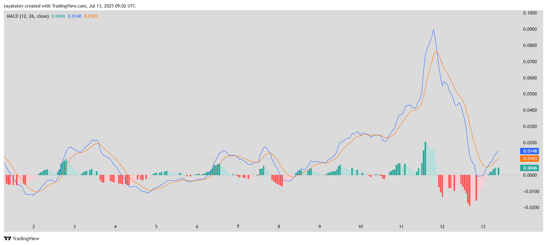 XRP MACD Momentum ShiftSource: TradingView