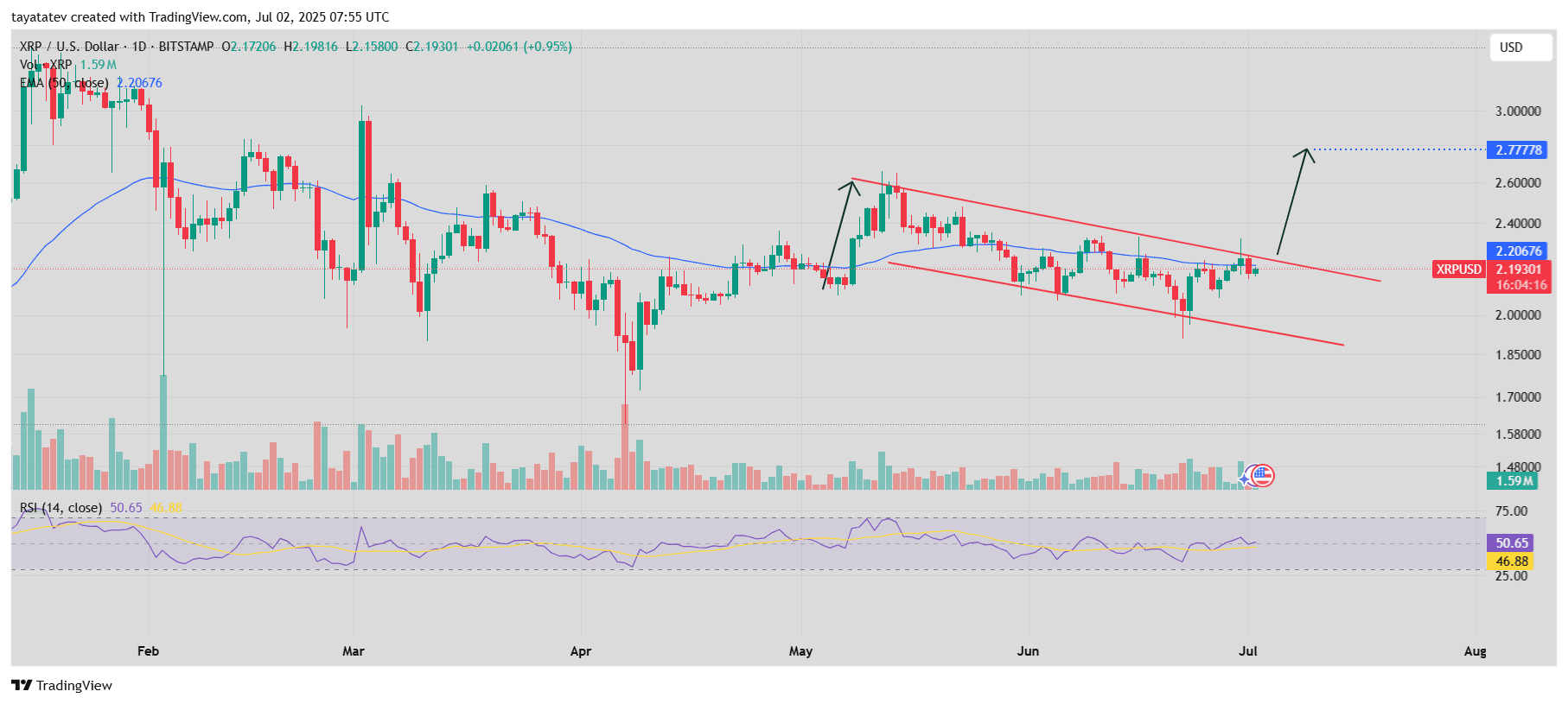 XRP/USD Bullish Flag PatternSource: TradingView