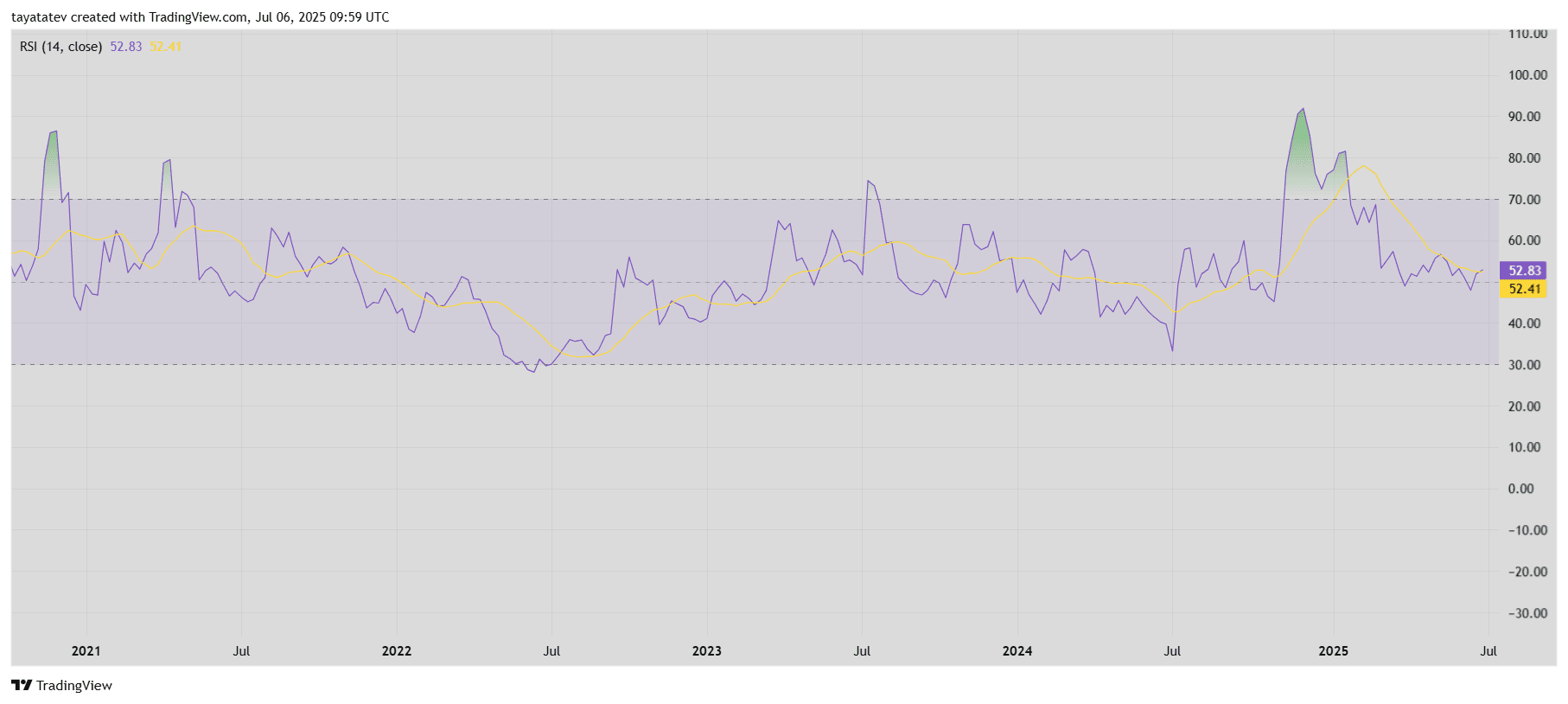 XRP Weekly RSI Indicator Chart (14-Period)Source: TradingView