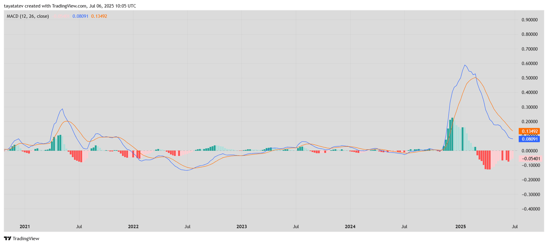 XRP Weekly MACD Indicator Chart (12, 26, 9)Source: TradingView