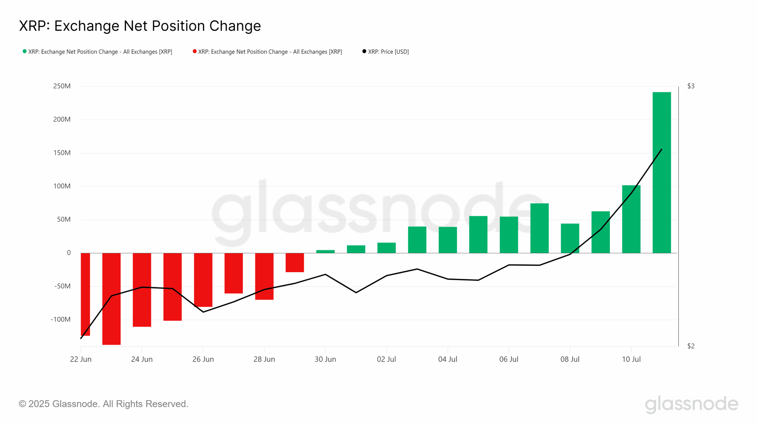 XRP: Exchange Net Position ChangeSource: Glassnode