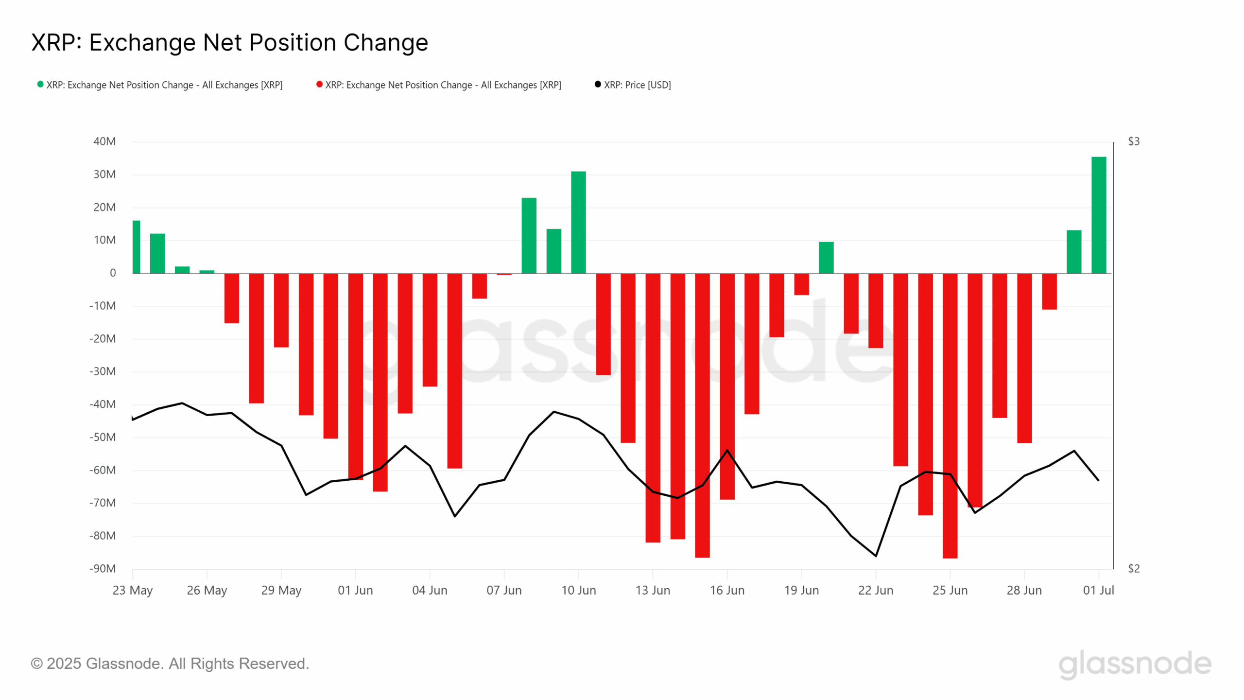 XRP Exchange Net Position ChangeSource: Glassnode