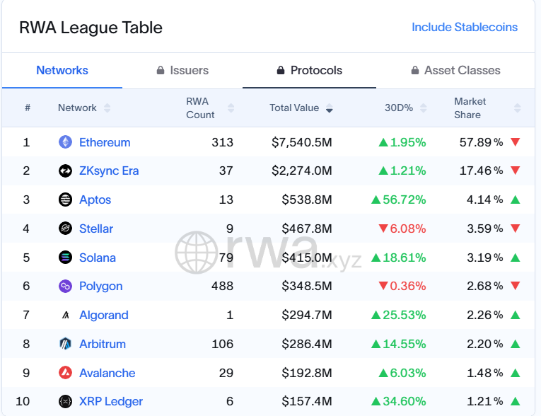 RWA Blockchain Rankings July 2025Source: RWA.XYZ