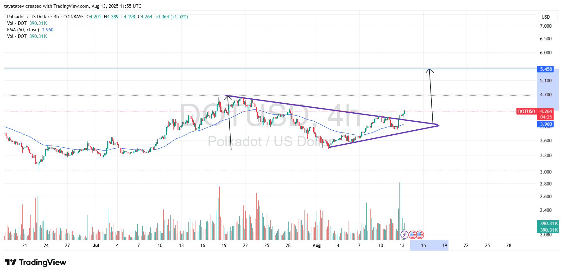 DOTUSD 4-Hour Chart. Source: TradingView