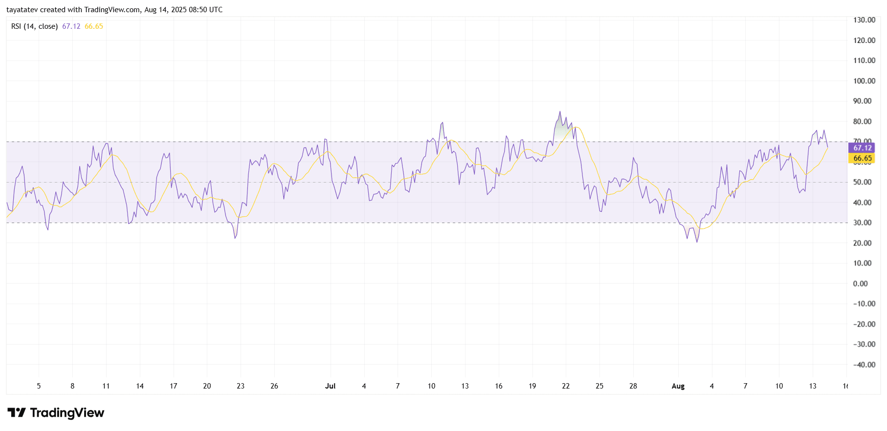 RSI (14, Close) - Solusd 4HSource: Tradingview