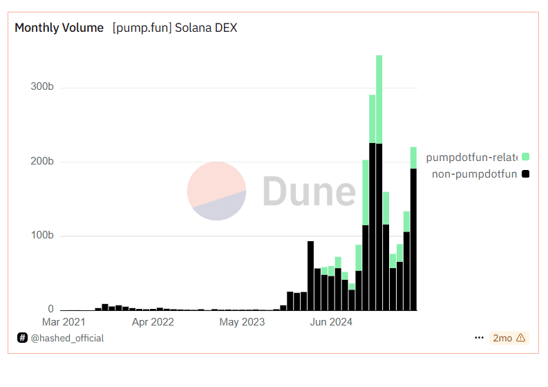 Volume mensal (BOMBE.FUN) SOLANA DEXSource: Dune / @Hashed_Official