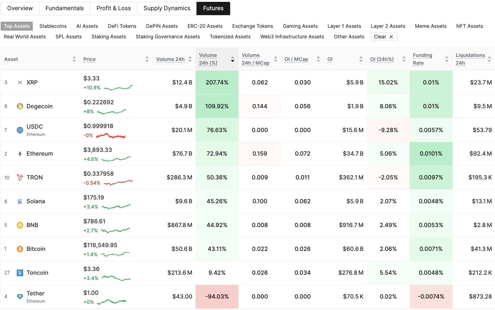 XRP Futures Surge 208 Percent. Source: Coinglass