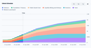 MAV token Unlock Schedule