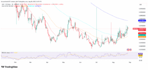 MAV/USD 1-Day Price Chart