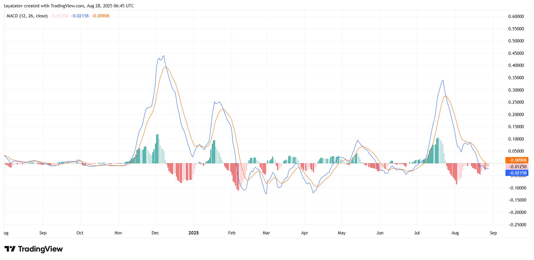 XRP/USD Daily Chart MACD Indicator. Source: TradingView
