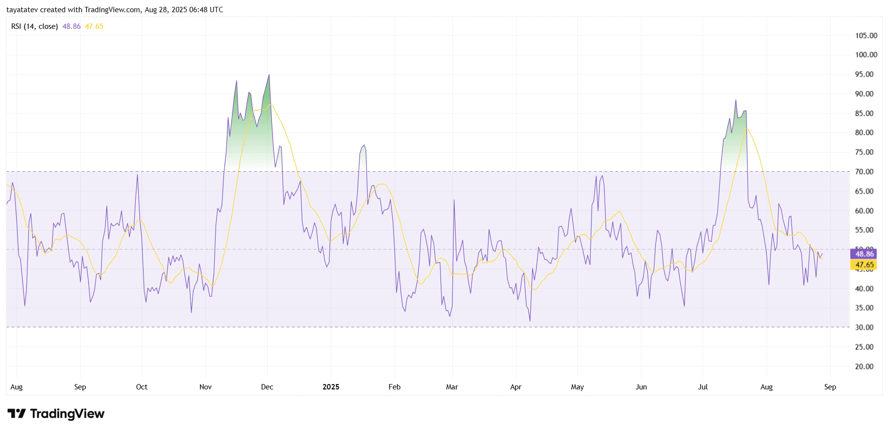 XRP/USD Daily Chart RSI Indicator. Source: TradingView