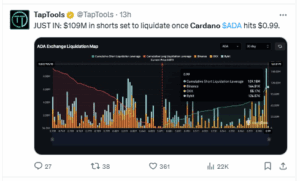 $109M short liquidation cluster near $0.99.