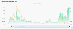 Cardano Open Interest