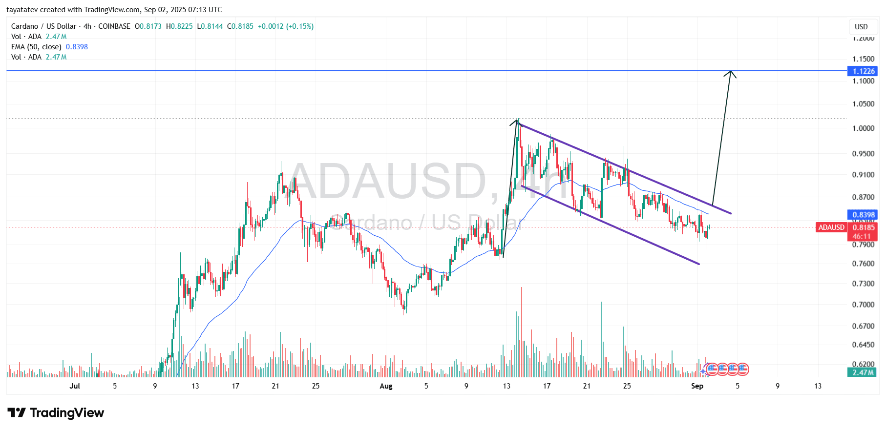 ADA Bullish Flag Breakout SetupSource: TradingView