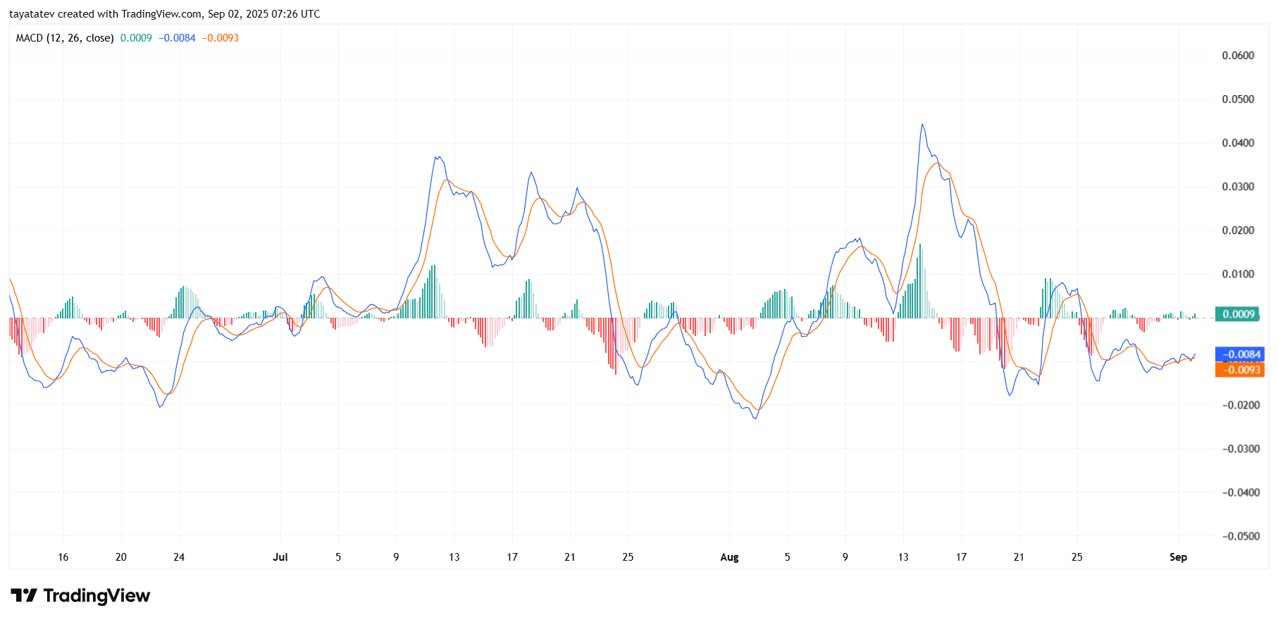 ADA MACD Bullish Crossover SetupSource: TradingView
