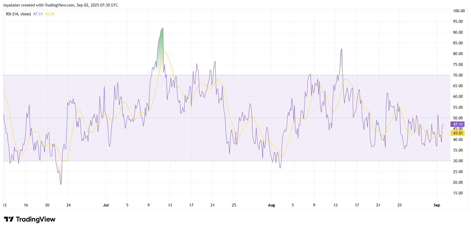 ADA RSI Shows Neutral Momentum ZoneSource: TradingView