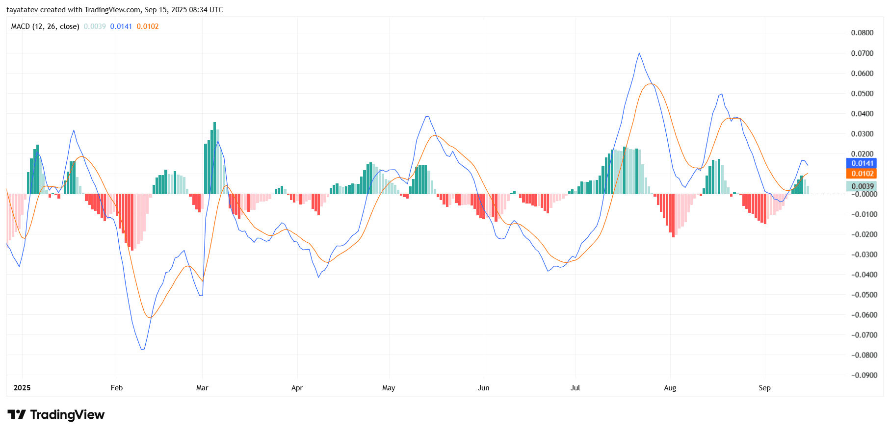 Cardano ADA Daily MACD. Source: TradingView