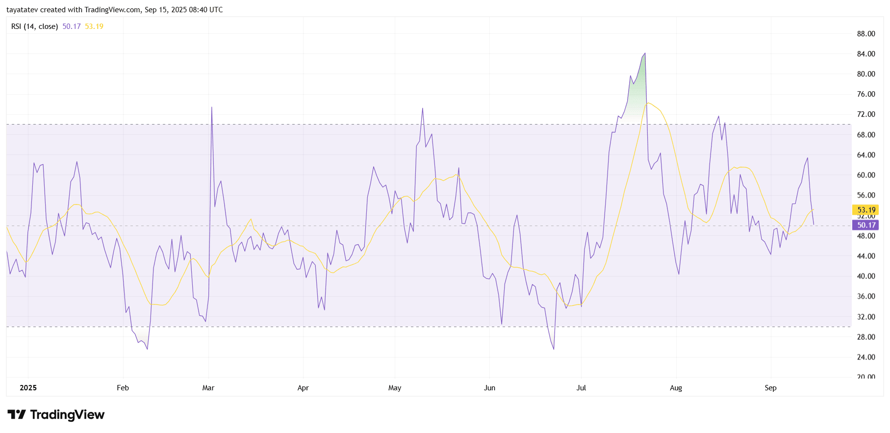 Cardano ADA Daily RSI. Source: TradingView
