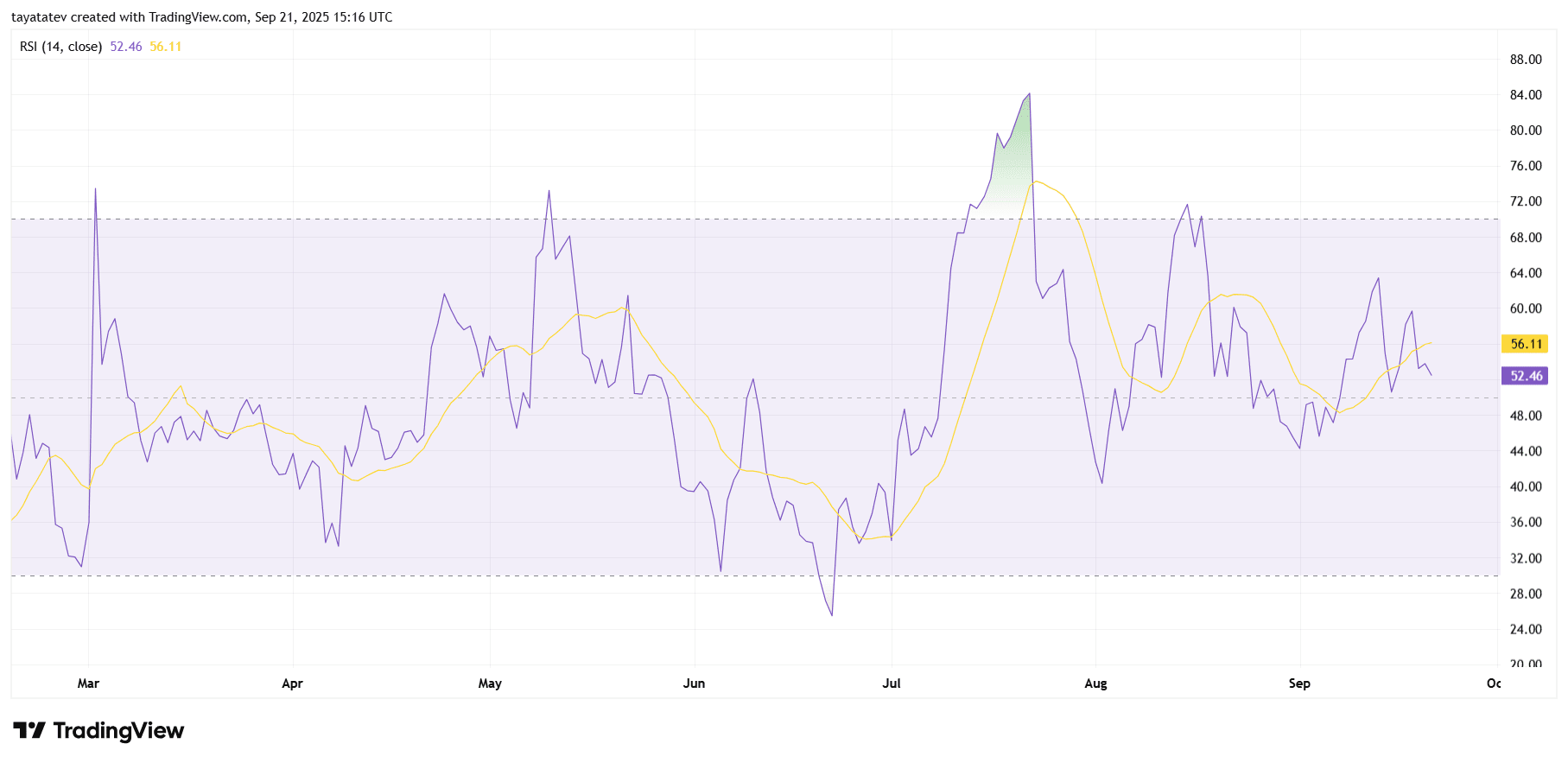ADA RSI Daily. Source: TradingView