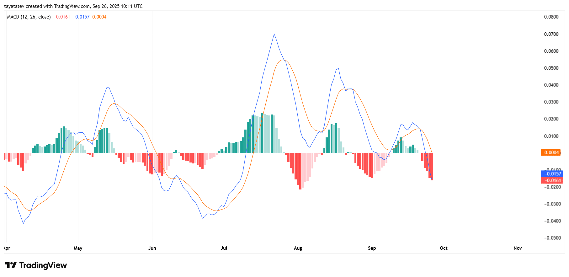 ADAUSD Daily MACD (12, 26, 9). Source: TradingView