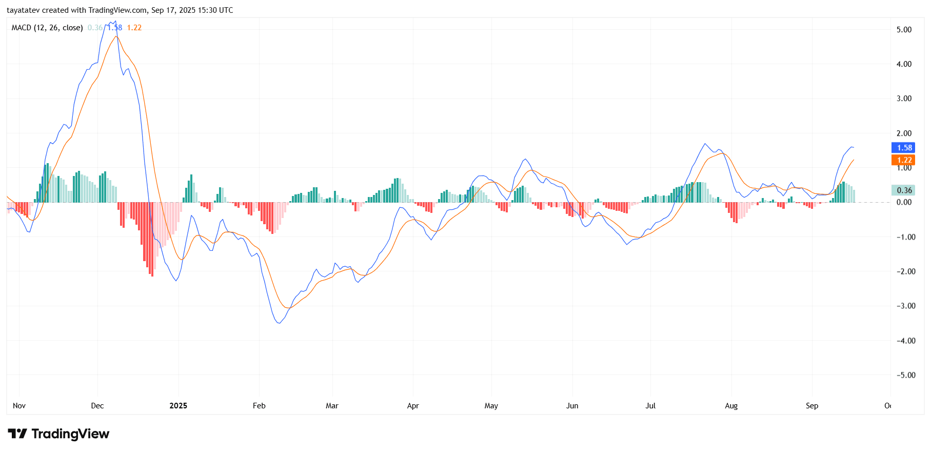 MACD 12 26 9, AVAX USDT, 1 day. Source: TradingView.