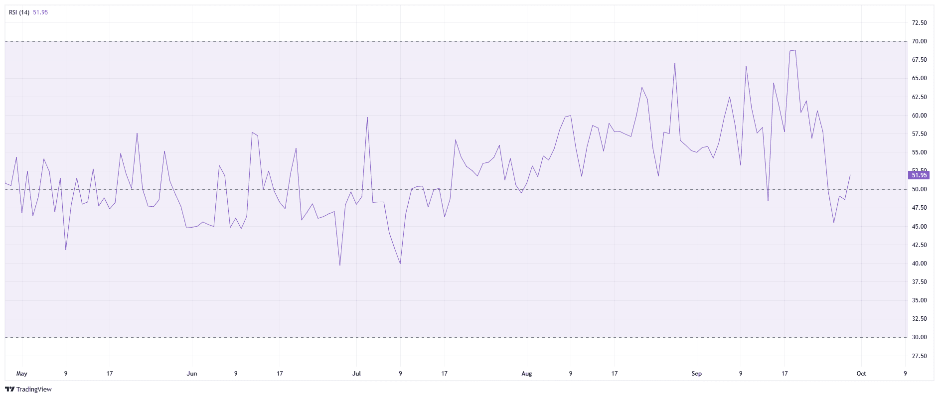 bcoin rsi for 14 days. Source: TradingView